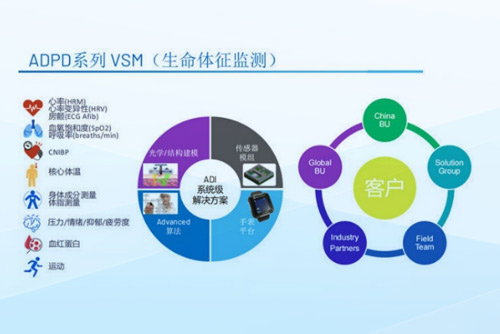 解構(gòu)ADI新一代VSM芯片，看“4合1”的AFE如何重新定義可穿戴監(jiān)測(cè)標(biāo)準(zhǔn)